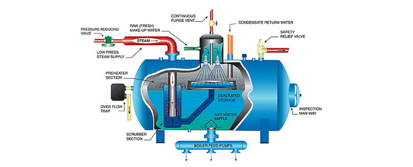 steam pressure in a water boiler